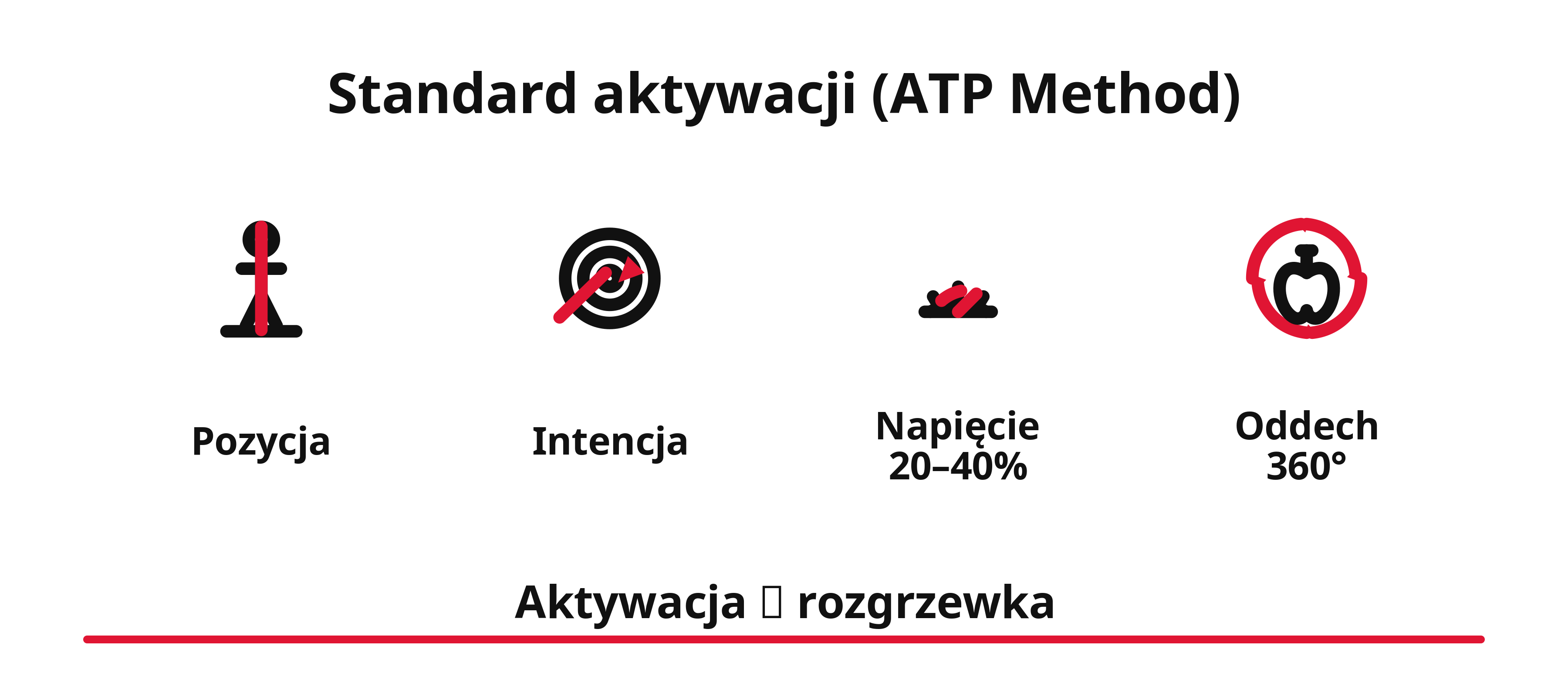 Standard aktywacji ATP Method