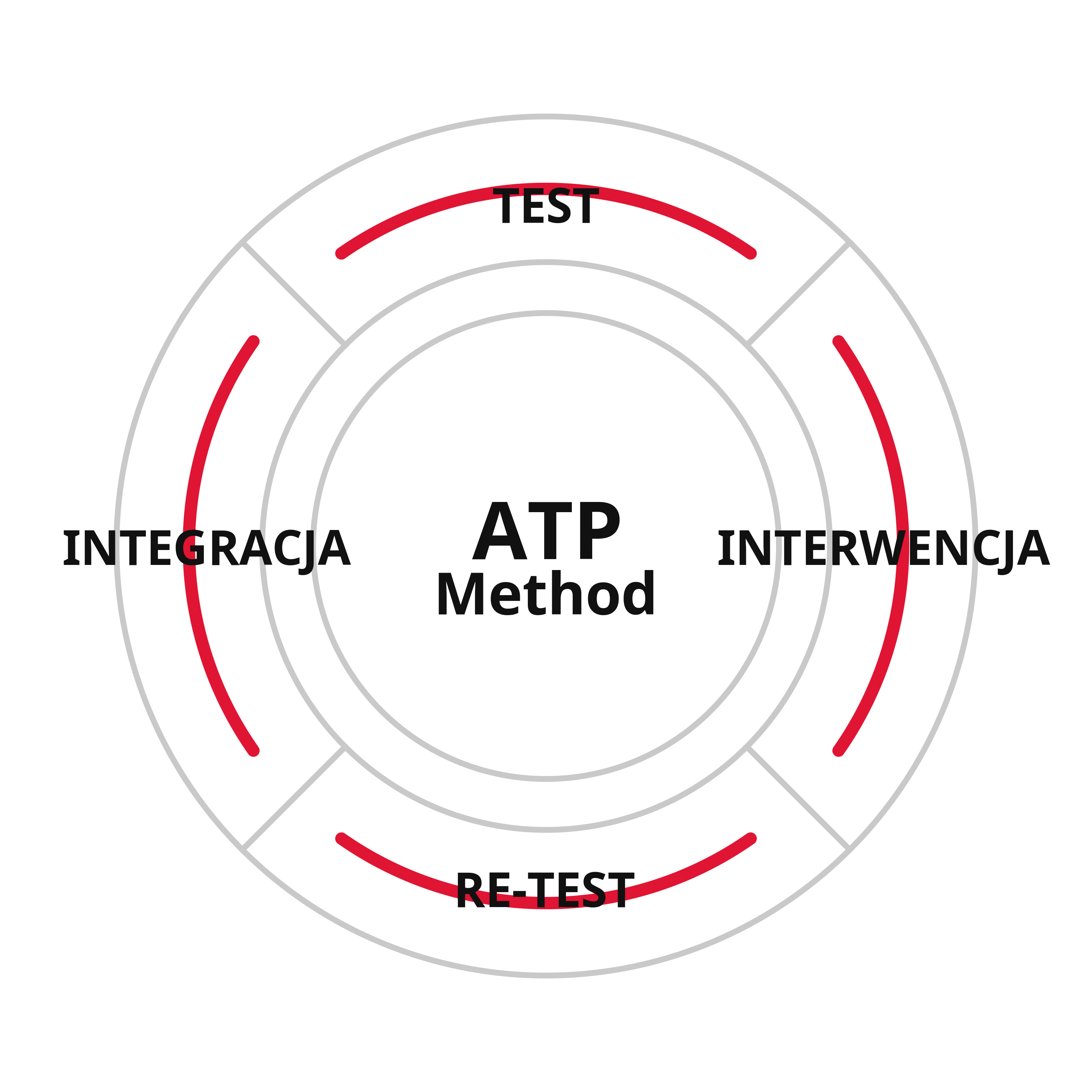 Pętla pracy ATP Method